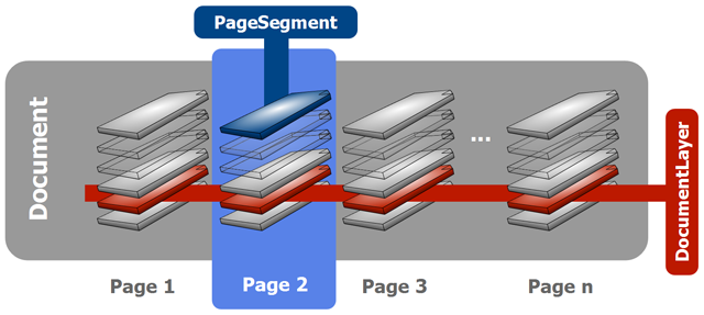 Schematische Darstellung des jadice Dokumentenmodells