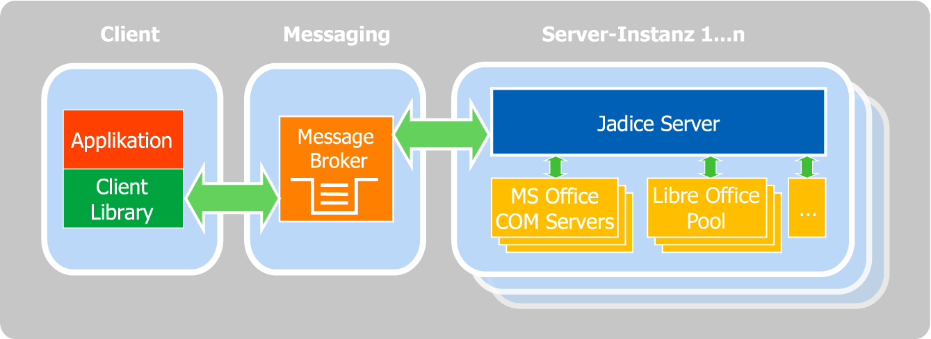 Ein JMS Message-Broker fungiert als Transportschicht zwischen Clients und dem jadice server
