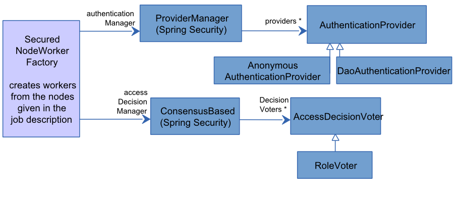 jadice server accesses the infrastructure provided by Spring Security via the SecuredNodeWorkerFactory